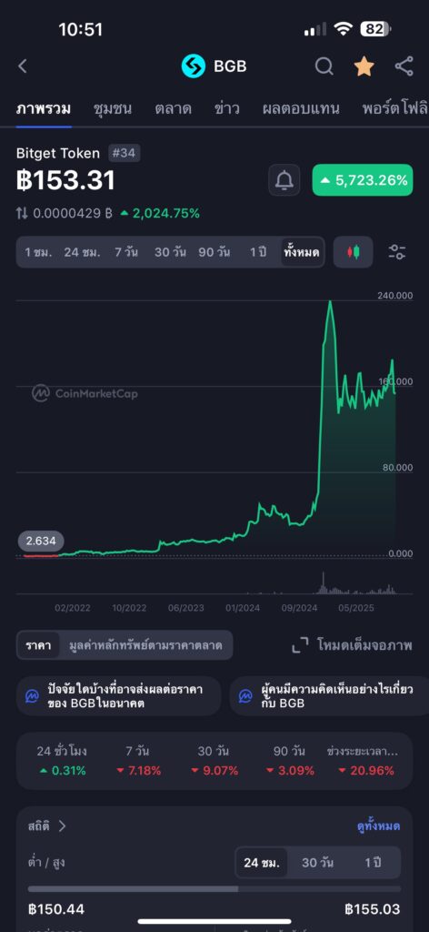 Bitget coinmarketcap